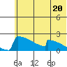 King Salmon tide chart for Thursday, June 20, 2024