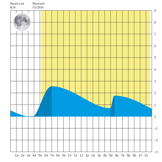 King Salmon tide chart for Friday, June 21, 2024