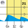 King Salmon tide chart for Friday, June 21, 2024