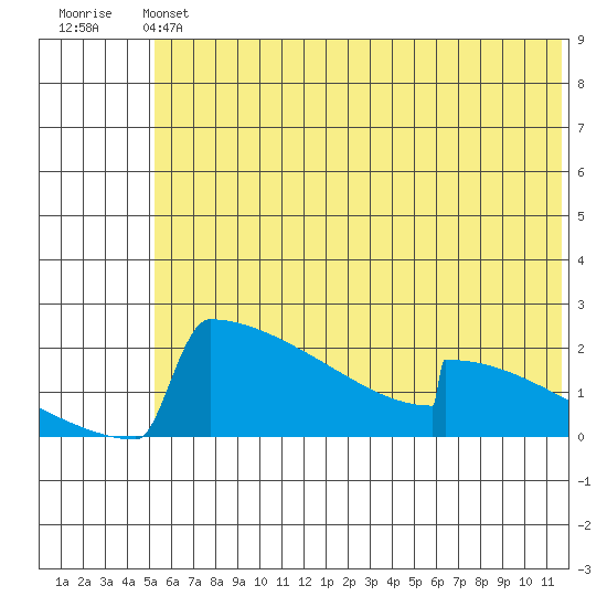 King Salmon tide chart for Saturday, June 22, 2024