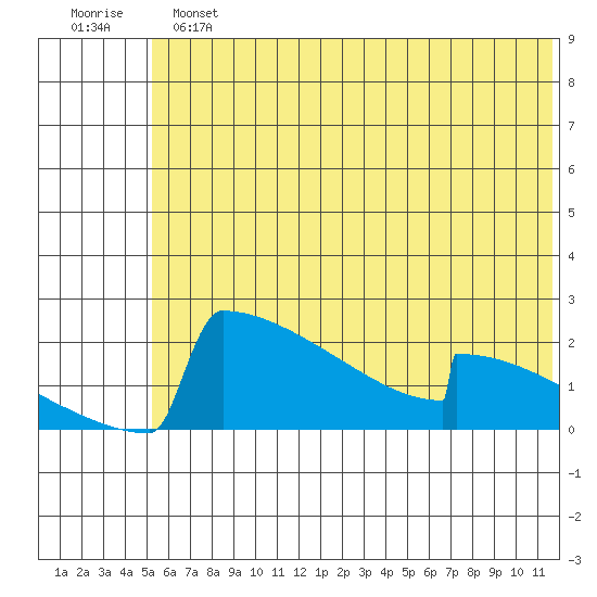 King Salmon tide chart for Sunday, June 23, 2024