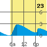 King Salmon tide chart for Sunday, June 23, 2024