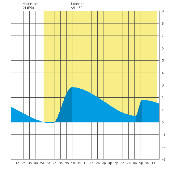 King Salmon tide chart for Tuesday, June 25, 2024
