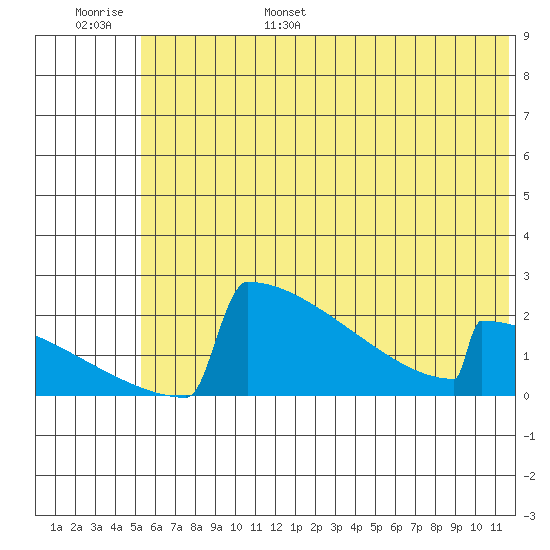 King Salmon tide chart for Wednesday, June 26, 2024