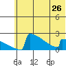 King Salmon tide chart for Wednesday, June 26, 2024