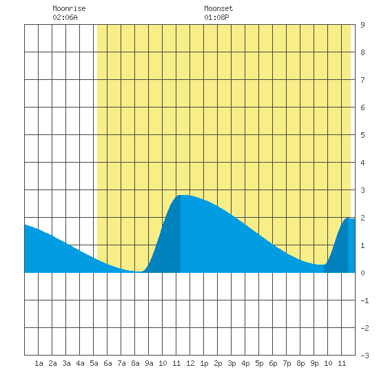 King Salmon tide chart for Thursday, June 27, 2024