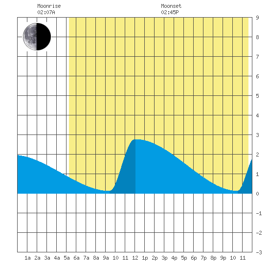 King Salmon tide chart for Friday, June 28, 2024