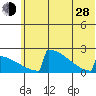 King Salmon tide chart for Friday, June 28, 2024