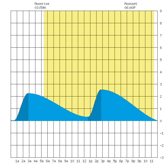 King Salmon tide chart for Sunday, June 2, 2024