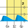 King Salmon tide chart for Sunday, June 2, 2024