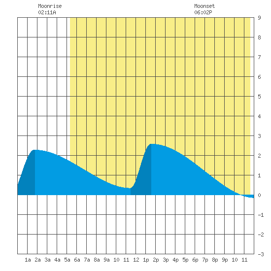 King Salmon tide chart for Sunday, June 30, 2024