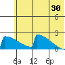 King Salmon tide chart for Sunday, June 30, 2024