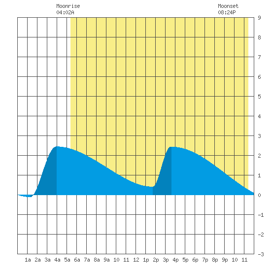 King Salmon tide chart for Monday, June 3, 2024