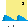 King Salmon tide chart for Monday, June 3, 2024
