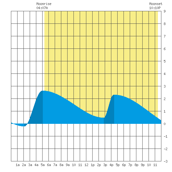 King Salmon tide chart for Tuesday, June 4, 2024
