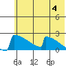 King Salmon tide chart for Tuesday, June 4, 2024