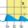 King Salmon tide chart for Wednesday, June 5, 2024