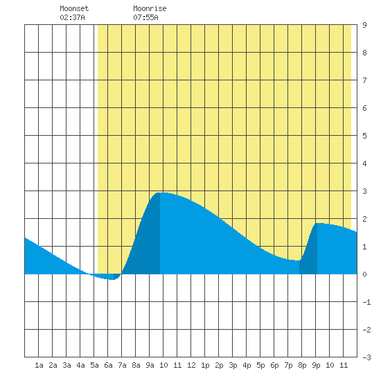King Salmon tide chart for Sunday, June 9, 2024
