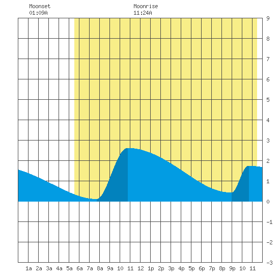 King Salmon tide chart for Wednesday, July 10, 2024