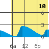 King Salmon tide chart for Wednesday, July 10, 2024