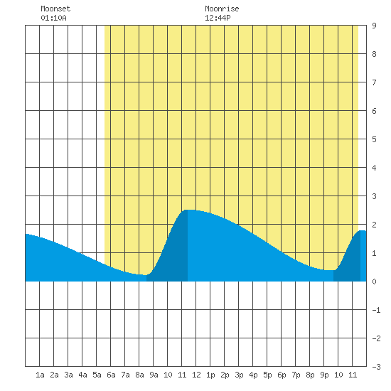 King Salmon tide chart for Thursday, July 11, 2024