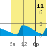 King Salmon tide chart for Thursday, July 11, 2024