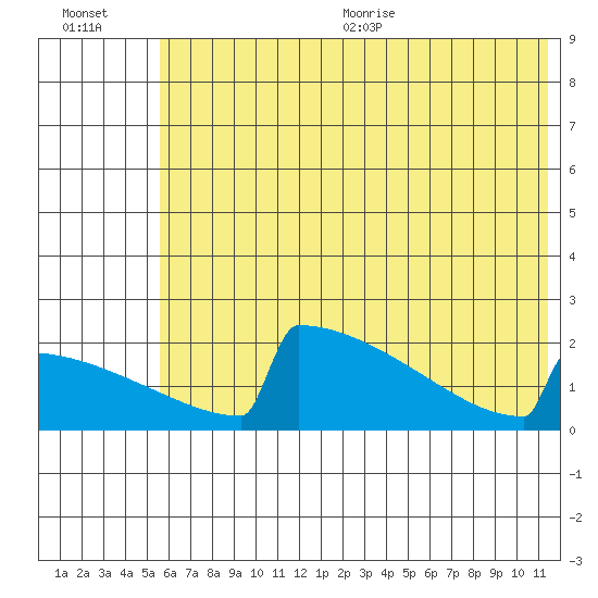 King Salmon tide chart for Friday, July 12, 2024
