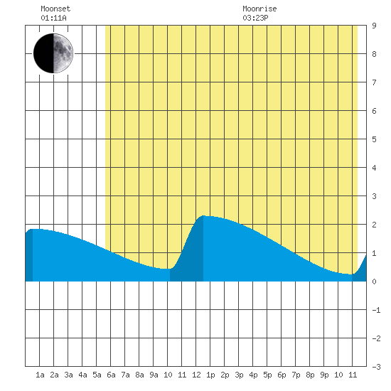 King Salmon tide chart for Saturday, July 13, 2024