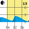 King Salmon tide chart for Saturday, July 13, 2024