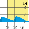 King Salmon tide chart for Sunday, July 14, 2024