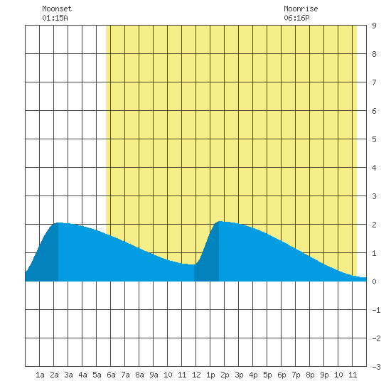 King Salmon tide chart for Monday, July 15, 2024