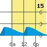 King Salmon tide chart for Monday, July 15, 2024