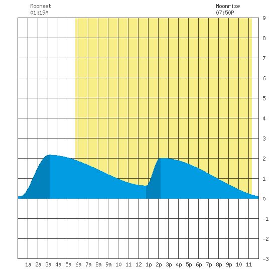 King Salmon tide chart for Tuesday, July 16, 2024