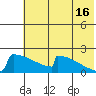 King Salmon tide chart for Tuesday, July 16, 2024