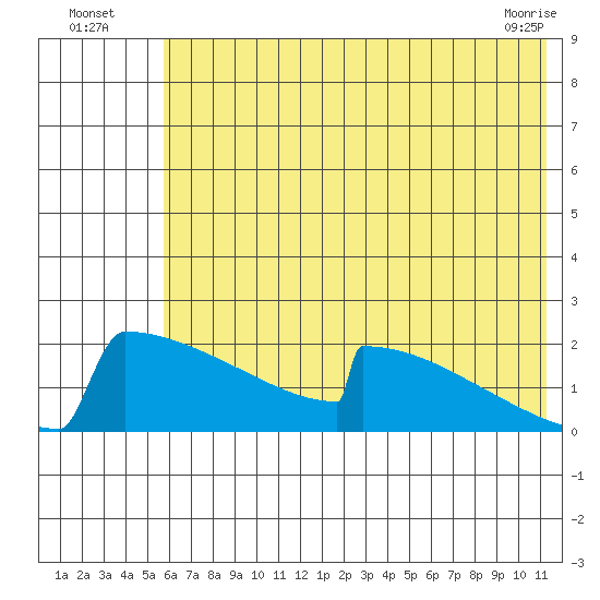 King Salmon tide chart for Wednesday, July 17, 2024