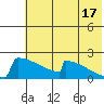 King Salmon tide chart for Wednesday, July 17, 2024