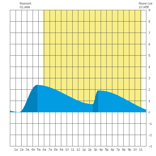King Salmon tide chart for Thursday, July 18, 2024