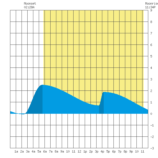 King Salmon tide chart for Friday, July 19, 2024