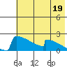 King Salmon tide chart for Friday, July 19, 2024