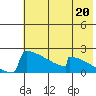 King Salmon tide chart for Saturday, July 20, 2024