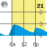 King Salmon tide chart for Sunday, July 21, 2024