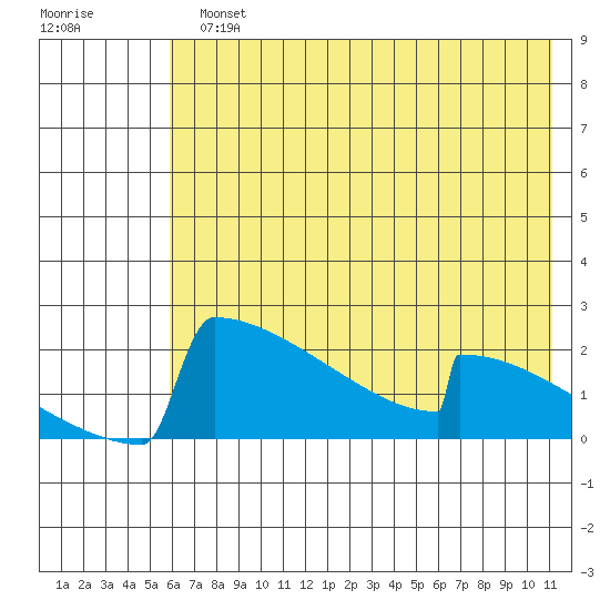 King Salmon tide chart for Monday, July 22, 2024