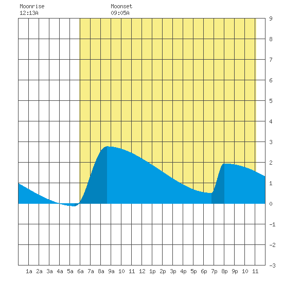 King Salmon tide chart for Tuesday, July 23, 2024
