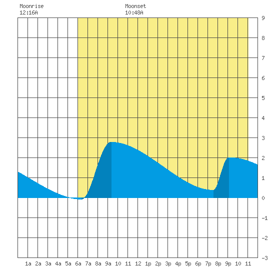 King Salmon tide chart for Wednesday, July 24, 2024