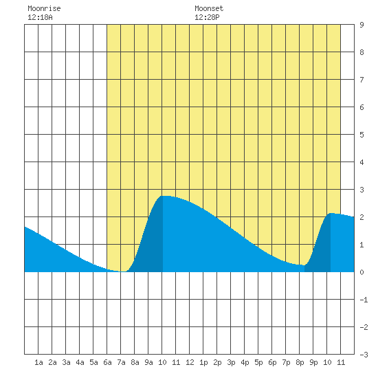 King Salmon tide chart for Thursday, July 25, 2024