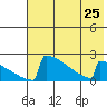 King Salmon tide chart for Thursday, July 25, 2024