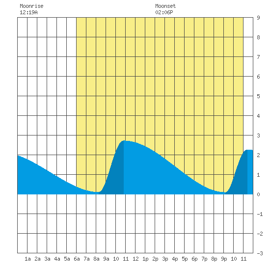 King Salmon tide chart for Friday, July 26, 2024