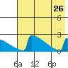 King Salmon tide chart for Friday, July 26, 2024
