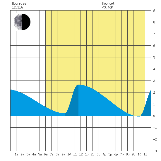 King Salmon tide chart for Saturday, July 27, 2024