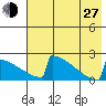 King Salmon tide chart for Saturday, July 27, 2024
